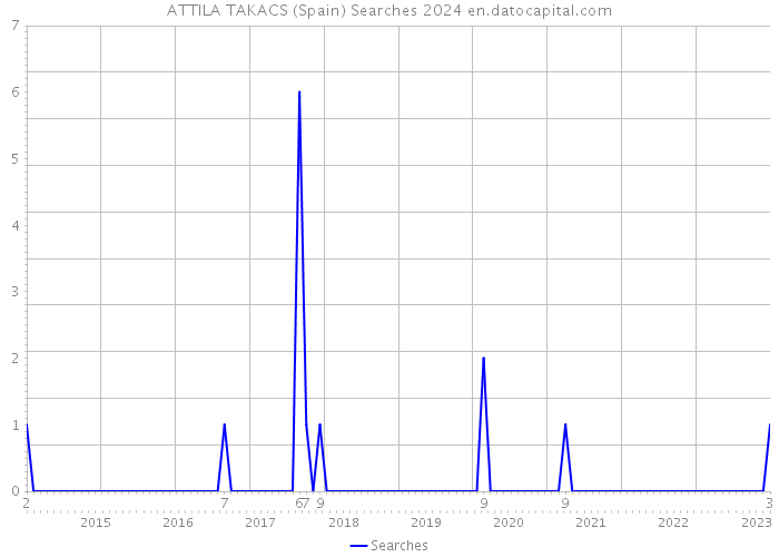 ATTILA TAKACS (Spain) Searches 2024 