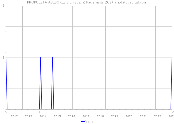 PROPUESTA ASESORES S.L. (Spain) Page visits 2024 