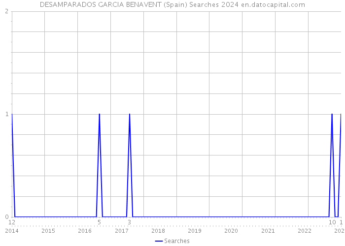 DESAMPARADOS GARCIA BENAVENT (Spain) Searches 2024 