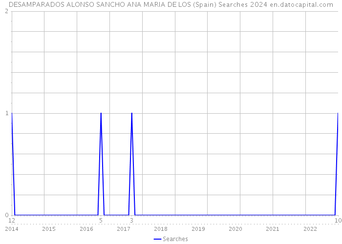 DESAMPARADOS ALONSO SANCHO ANA MARIA DE LOS (Spain) Searches 2024 