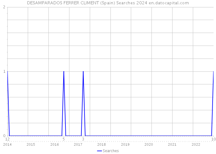 DESAMPARADOS FERRER CLIMENT (Spain) Searches 2024 