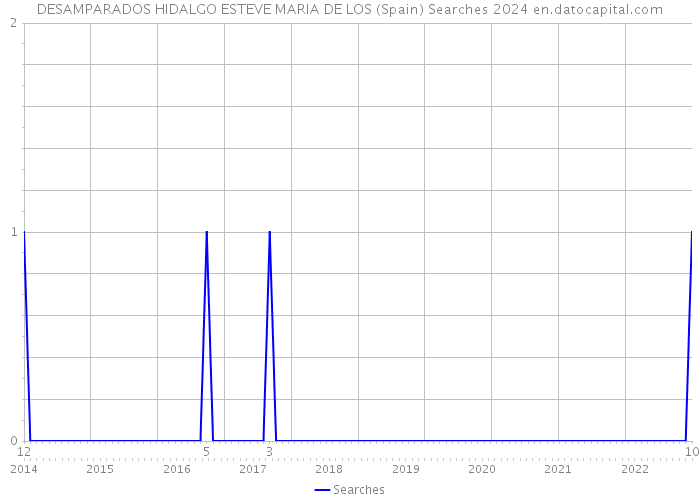 DESAMPARADOS HIDALGO ESTEVE MARIA DE LOS (Spain) Searches 2024 