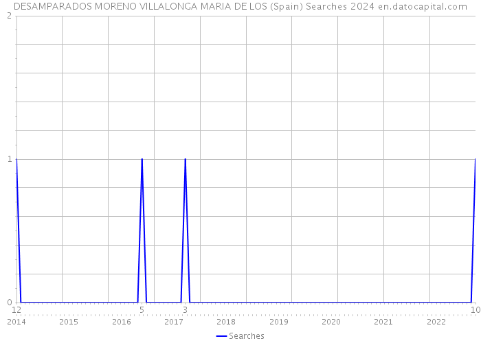 DESAMPARADOS MORENO VILLALONGA MARIA DE LOS (Spain) Searches 2024 