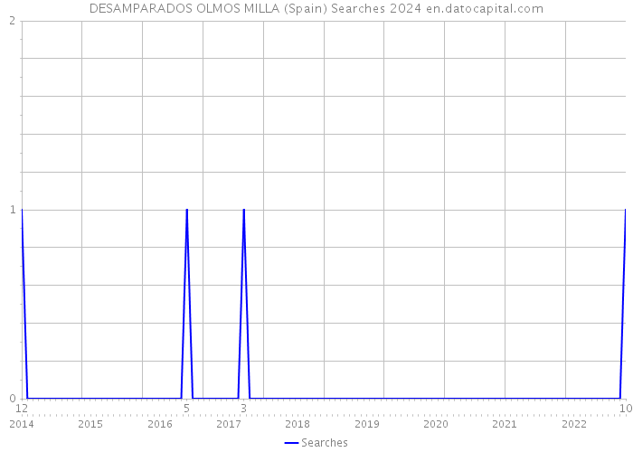 DESAMPARADOS OLMOS MILLA (Spain) Searches 2024 
