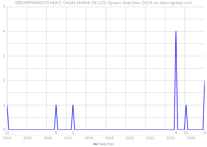 DESAMPARADOS HUICI CASAL MARIA DE LOS (Spain) Searches 2024 