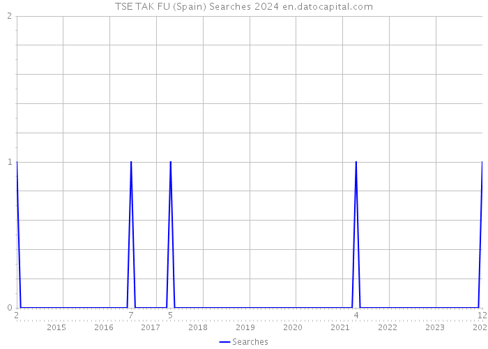 TSE TAK FU (Spain) Searches 2024 