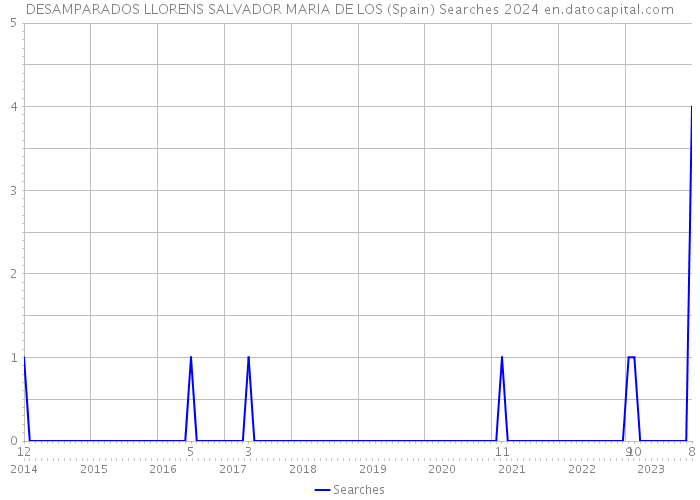 DESAMPARADOS LLORENS SALVADOR MARIA DE LOS (Spain) Searches 2024 
