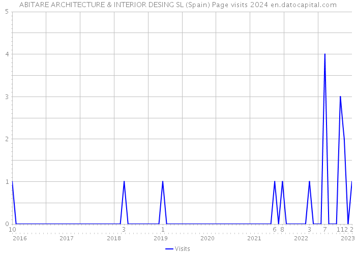 ABITARE ARCHITECTURE & INTERIOR DESING SL (Spain) Page visits 2024 