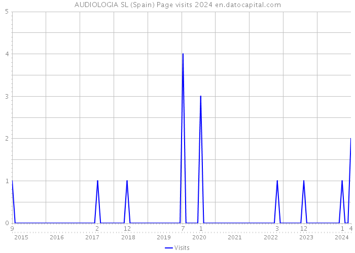 AUDIOLOGIA SL (Spain) Page visits 2024 