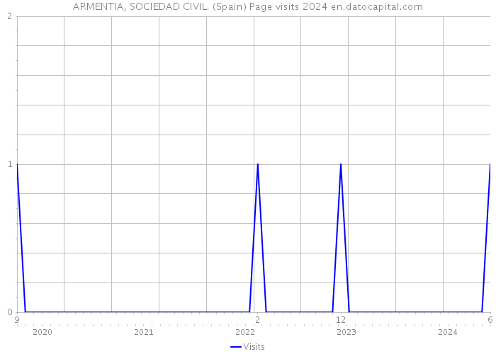 ARMENTIA, SOCIEDAD CIVIL. (Spain) Page visits 2024 