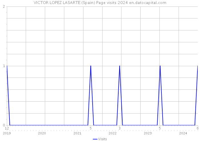 VICTOR LOPEZ LASARTE (Spain) Page visits 2024 