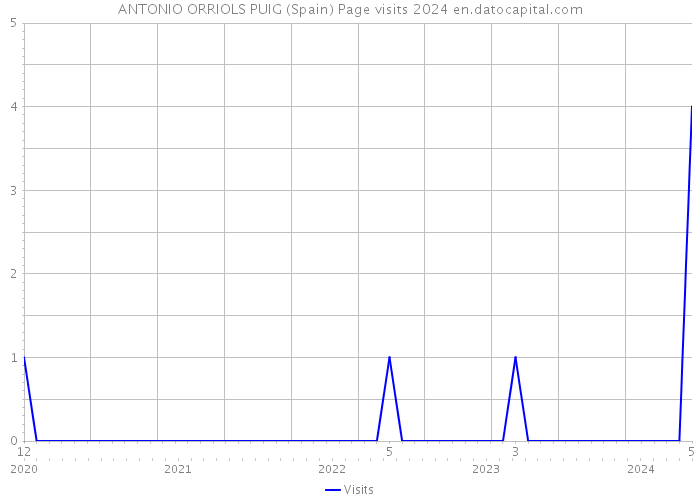 ANTONIO ORRIOLS PUIG (Spain) Page visits 2024 