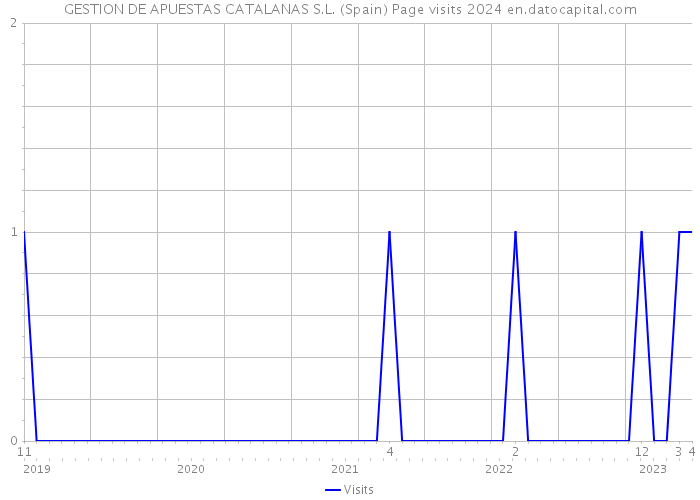 GESTION DE APUESTAS CATALANAS S.L. (Spain) Page visits 2024 