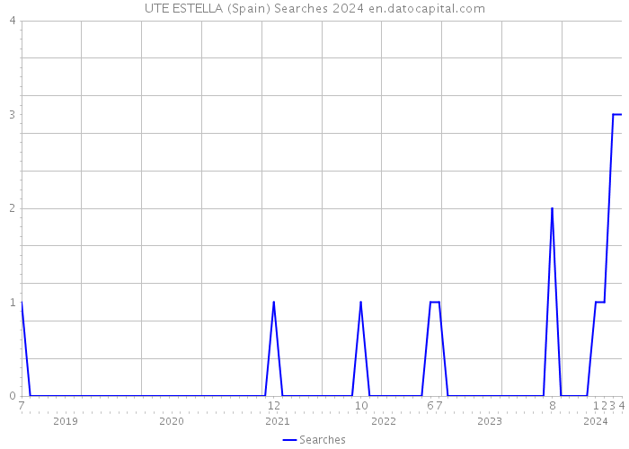 UTE ESTELLA (Spain) Searches 2024 