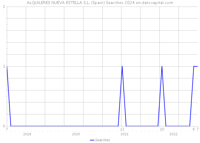 ALQUILERES NUEVA ESTELLA S.L. (Spain) Searches 2024 