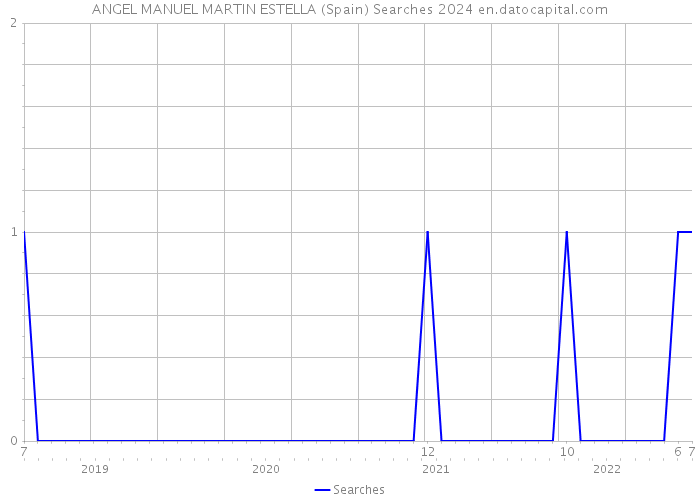 ANGEL MANUEL MARTIN ESTELLA (Spain) Searches 2024 