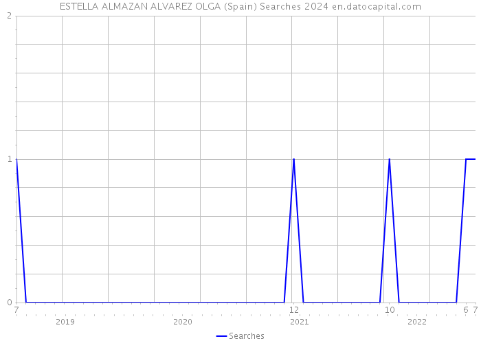 ESTELLA ALMAZAN ALVAREZ OLGA (Spain) Searches 2024 