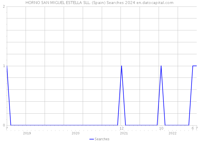 HORNO SAN MIGUEL ESTELLA SLL. (Spain) Searches 2024 