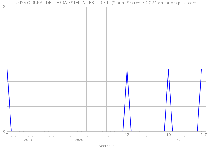 TURISMO RURAL DE TIERRA ESTELLA TESTUR S.L. (Spain) Searches 2024 