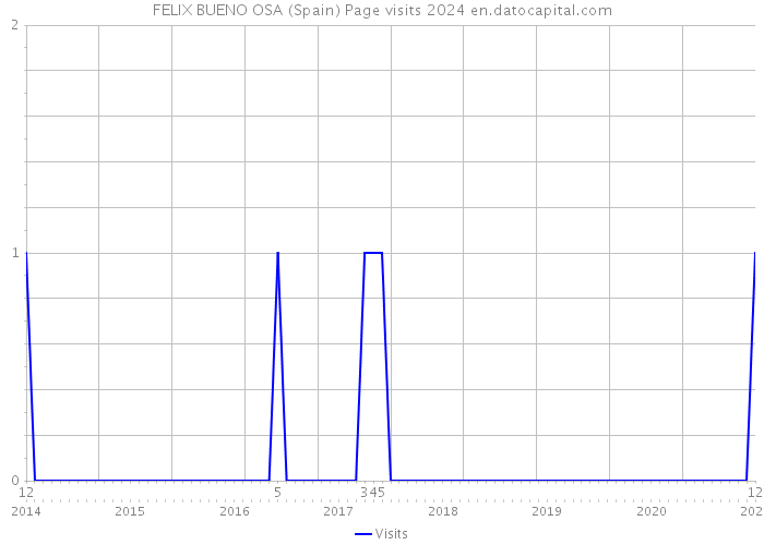 FELIX BUENO OSA (Spain) Page visits 2024 
