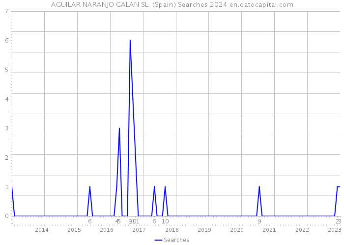 AGUILAR NARANJO GALAN SL. (Spain) Searches 2024 