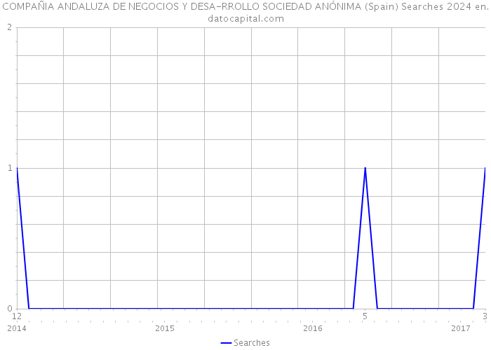 COMPAÑIA ANDALUZA DE NEGOCIOS Y DESA-RROLLO SOCIEDAD ANÓNIMA (Spain) Searches 2024 