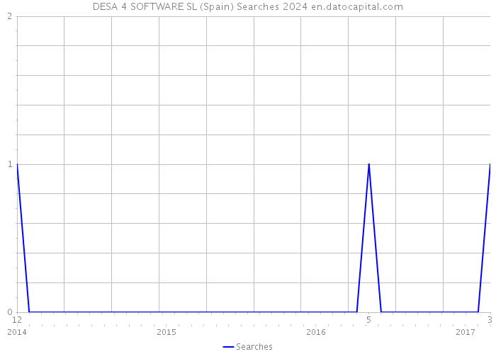 DESA 4 SOFTWARE SL (Spain) Searches 2024 