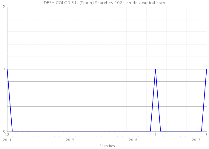 DESA COLOR S.L. (Spain) Searches 2024 