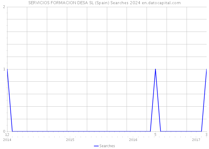 SERVICIOS FORMACION DESA SL (Spain) Searches 2024 