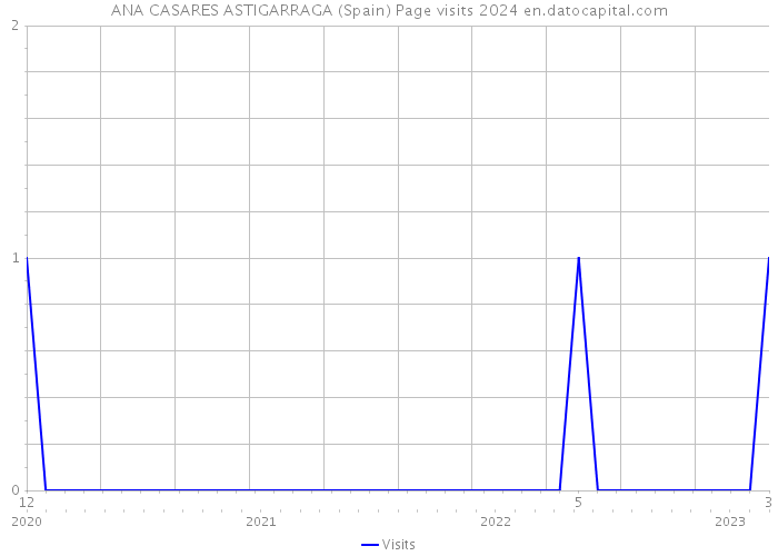 ANA CASARES ASTIGARRAGA (Spain) Page visits 2024 