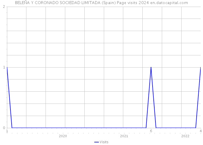 BELEÑA Y CORONADO SOCIEDAD LIMITADA (Spain) Page visits 2024 