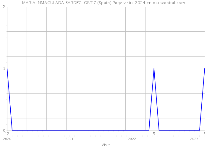 MARIA INMACULADA BARDECI ORTIZ (Spain) Page visits 2024 