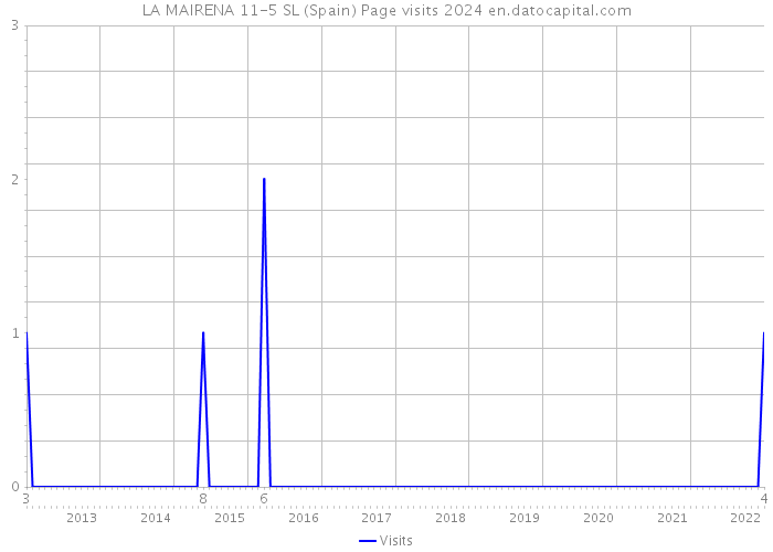 LA MAIRENA 11-5 SL (Spain) Page visits 2024 
