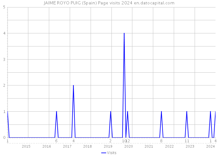 JAIME ROYO PUIG (Spain) Page visits 2024 