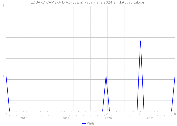 EDUARD CAMBRA DIAZ (Spain) Page visits 2024 