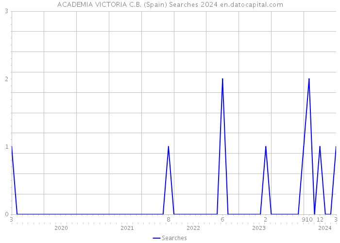 ACADEMIA VICTORIA C.B. (Spain) Searches 2024 