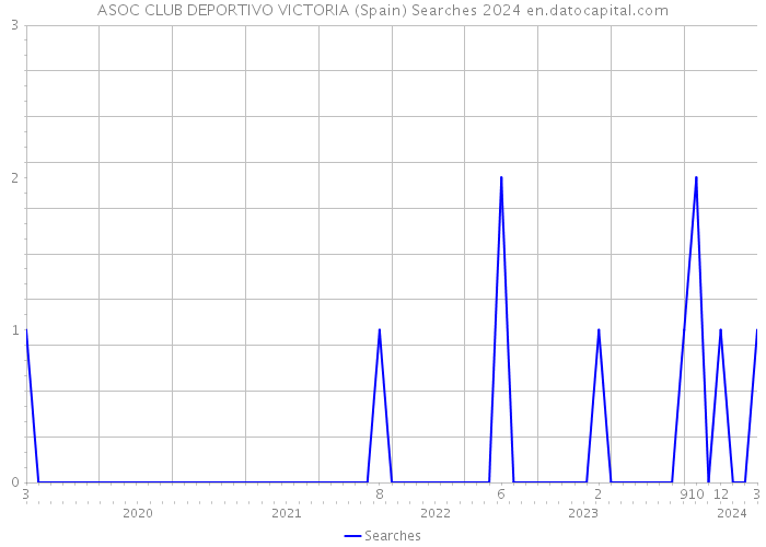 ASOC CLUB DEPORTIVO VICTORIA (Spain) Searches 2024 