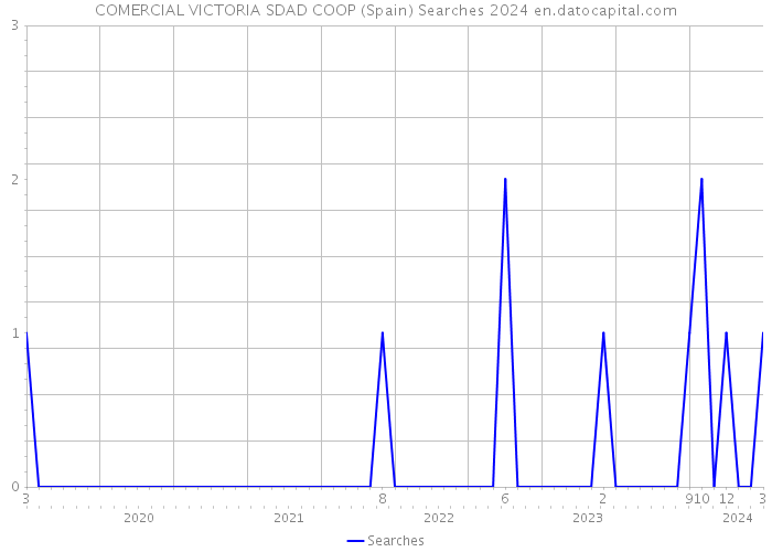 COMERCIAL VICTORIA SDAD COOP (Spain) Searches 2024 