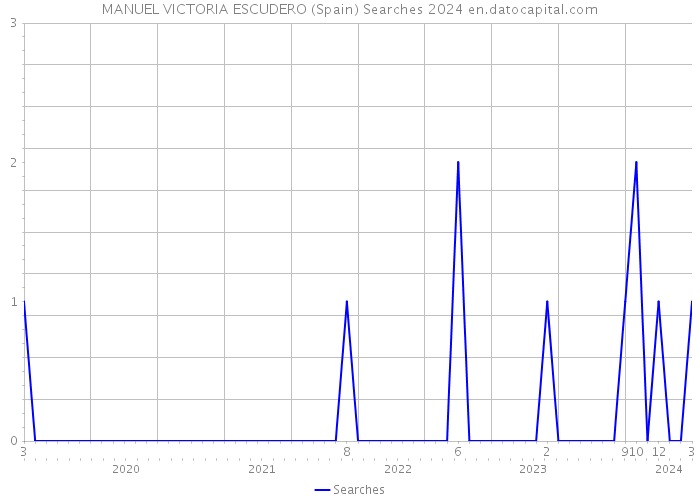 MANUEL VICTORIA ESCUDERO (Spain) Searches 2024 