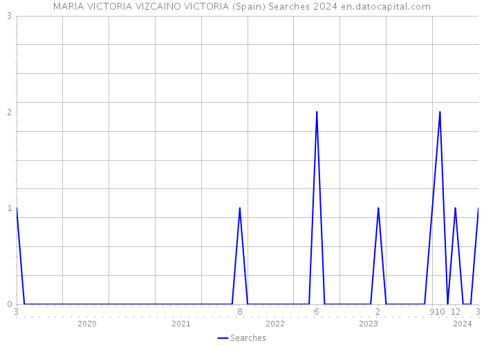 MARIA VICTORIA VIZCAINO VICTORIA (Spain) Searches 2024 