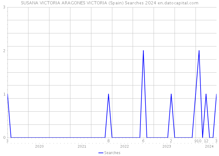 SUSANA VICTORIA ARAGONES VICTORIA (Spain) Searches 2024 
