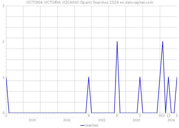 VICTORIA VICTORIA VIZCAINO (Spain) Searches 2024 