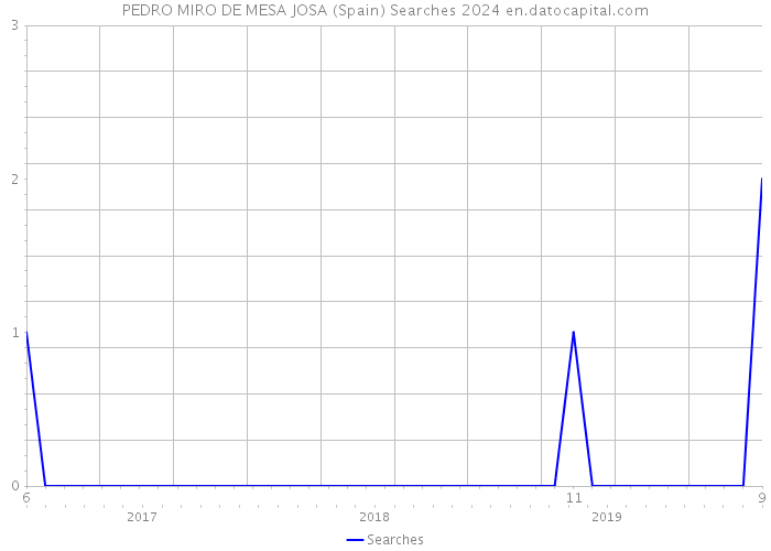 PEDRO MIRO DE MESA JOSA (Spain) Searches 2024 