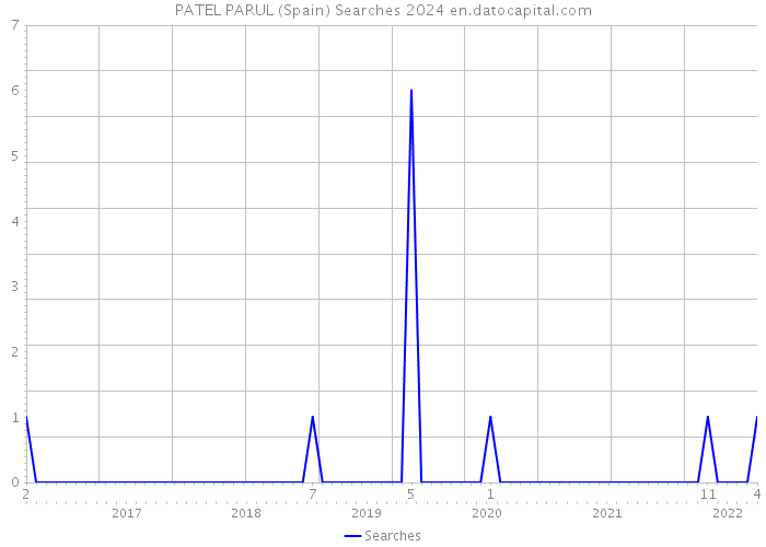 PATEL PARUL (Spain) Searches 2024 