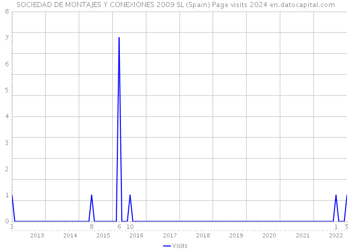 SOCIEDAD DE MONTAJES Y CONEXIONES 2009 SL (Spain) Page visits 2024 