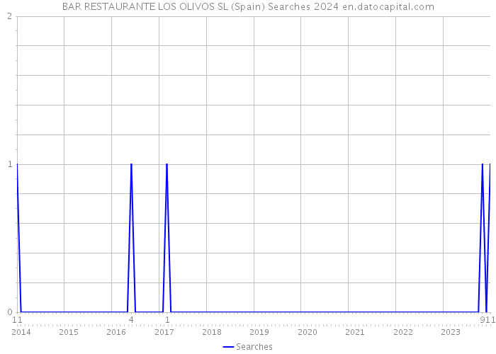 BAR RESTAURANTE LOS OLIVOS SL (Spain) Searches 2024 