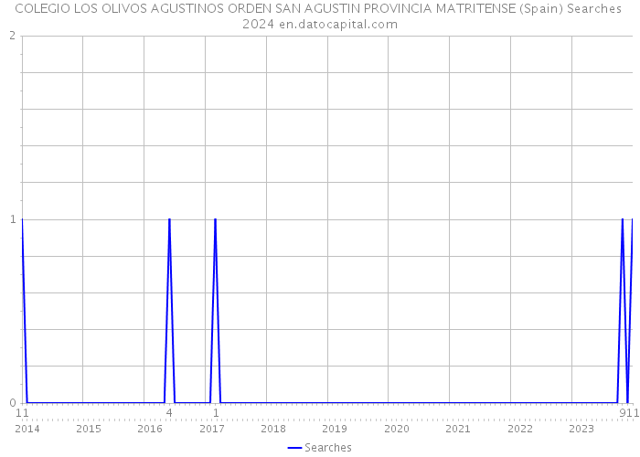 COLEGIO LOS OLIVOS AGUSTINOS ORDEN SAN AGUSTIN PROVINCIA MATRITENSE (Spain) Searches 2024 