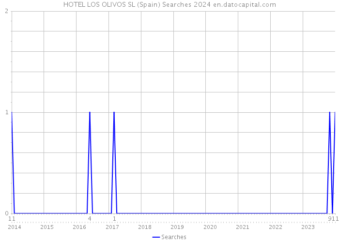 HOTEL LOS OLIVOS SL (Spain) Searches 2024 