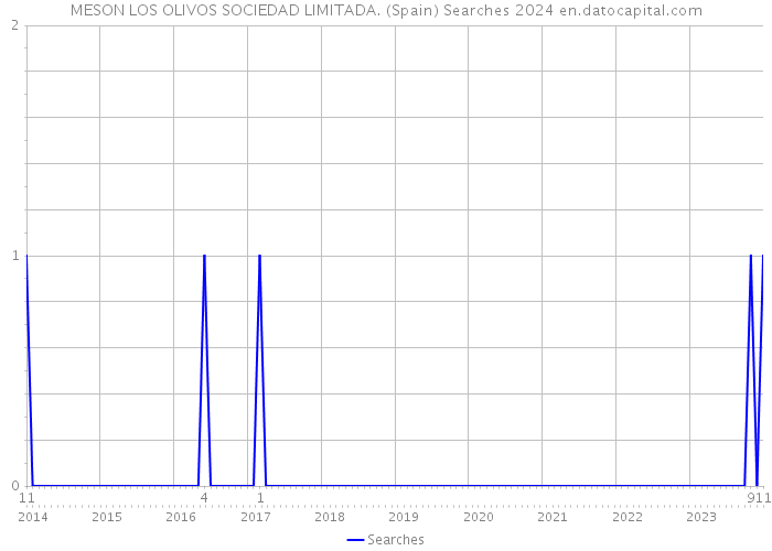 MESON LOS OLIVOS SOCIEDAD LIMITADA. (Spain) Searches 2024 
