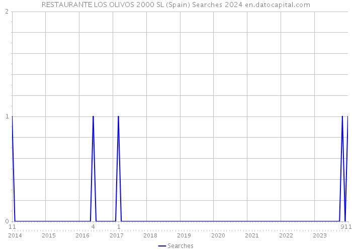 RESTAURANTE LOS OLIVOS 2000 SL (Spain) Searches 2024 